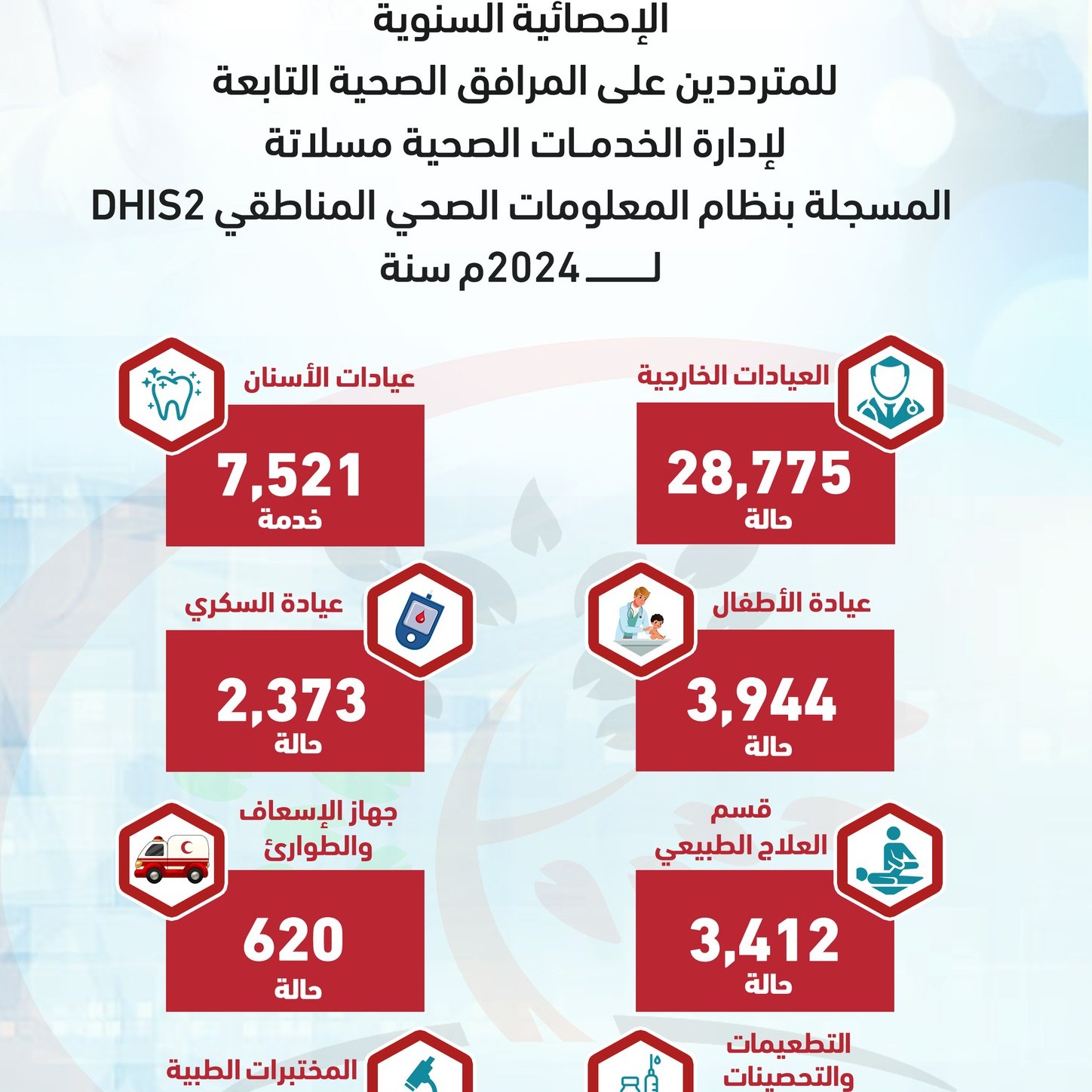الاحصائية السنوية لخدمات المرافق الطبية
